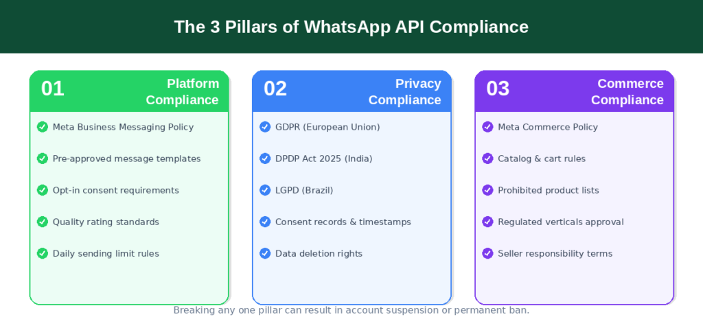 3 pillars of WhatsApp API compliance: platform, privacy, commerce