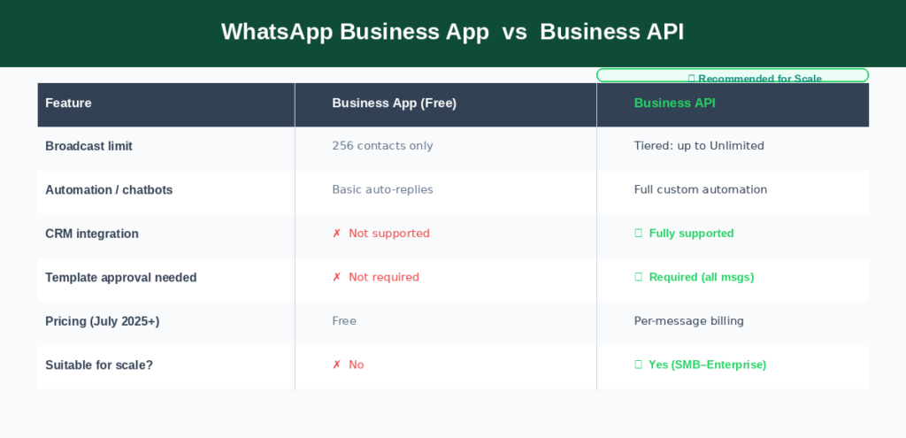 WhatsApp Business App vs WhatsApp Business API comparison 2026