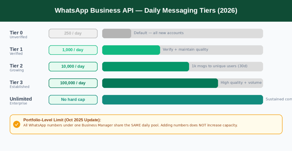 WhatsApp Business API daily messaging tier limits 2026 chart