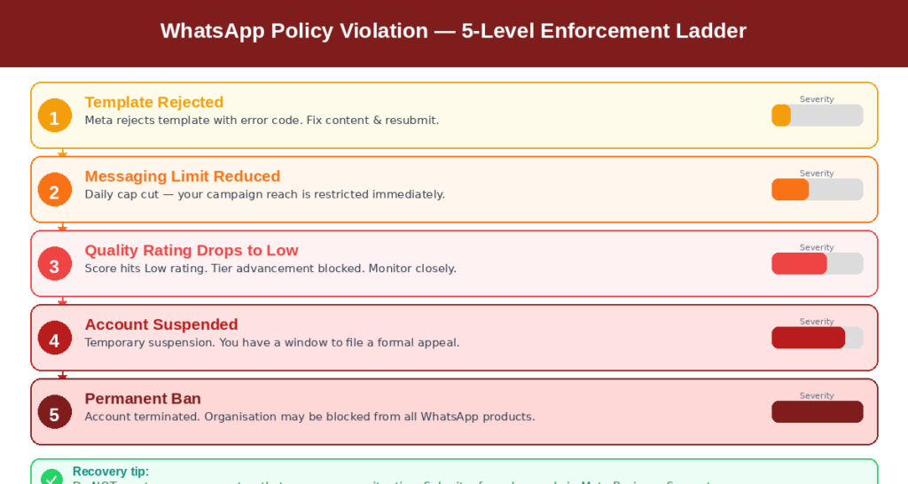 WhatsApp policy violation 5-level enforcement ladder consequences