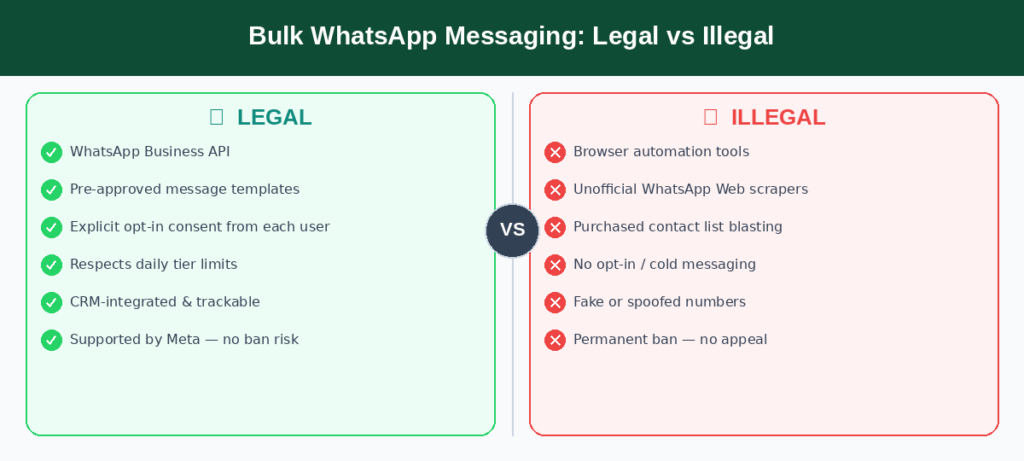 Legal vs illegal WhatsApp bulk messaging comparison