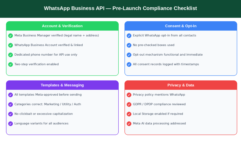 WhatsApp Business API pre-launch compliance checklist 2026