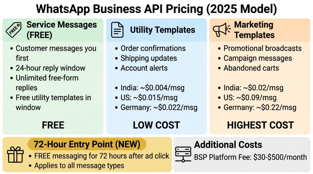 WhatsApp Business API pricing breakdown chart for 2025 showing free service messages, utility templates, and marketing message costs by region