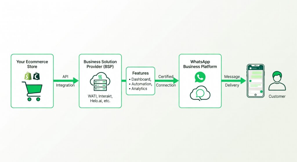 Technical flow diagram showing how WhatsApp Business API connects ecommerce stores to customers through BSP providers