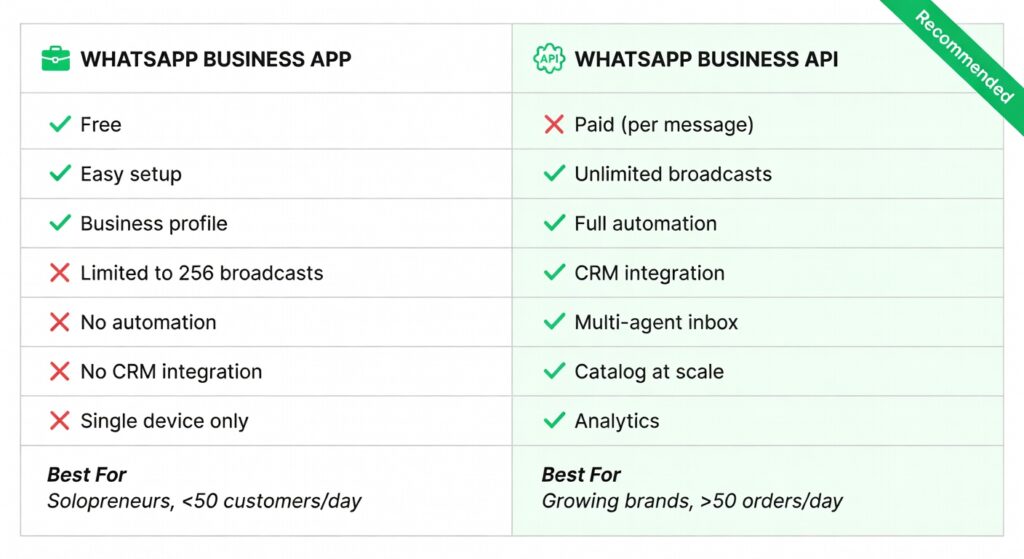 Comparison table showing differences between WhatsApp Business App and WhatsApp Business API for ecommerce stores