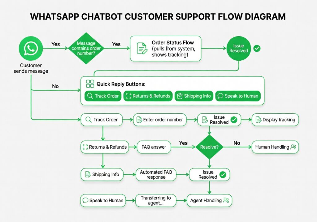 WhatsApp chatbot flow diagram for ecommerce customer support showing automated routing and agent handoff logic