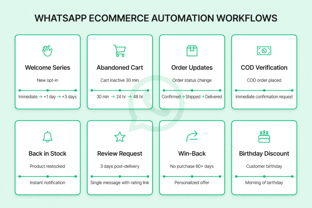 WhatsApp ecommerce automation workflow library showing eight essential automated message flows from welcome series to birthday campaigns
