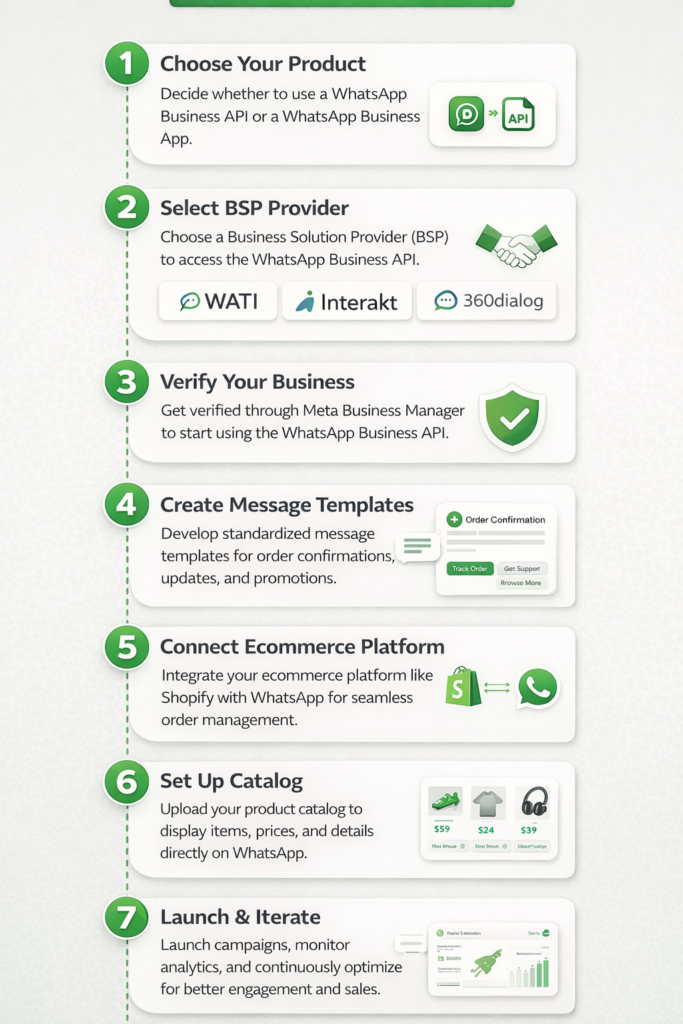 Step-by-step infographic guide for setting up WhatsApp Business API for ecommerce in 7 steps