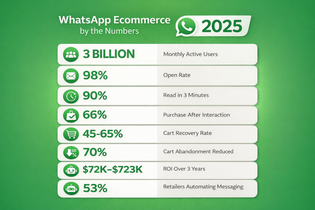 WhatsApp ecommerce statistics infographic showing 98% open rate, 3 billion users, and key ROI metrics for 2025