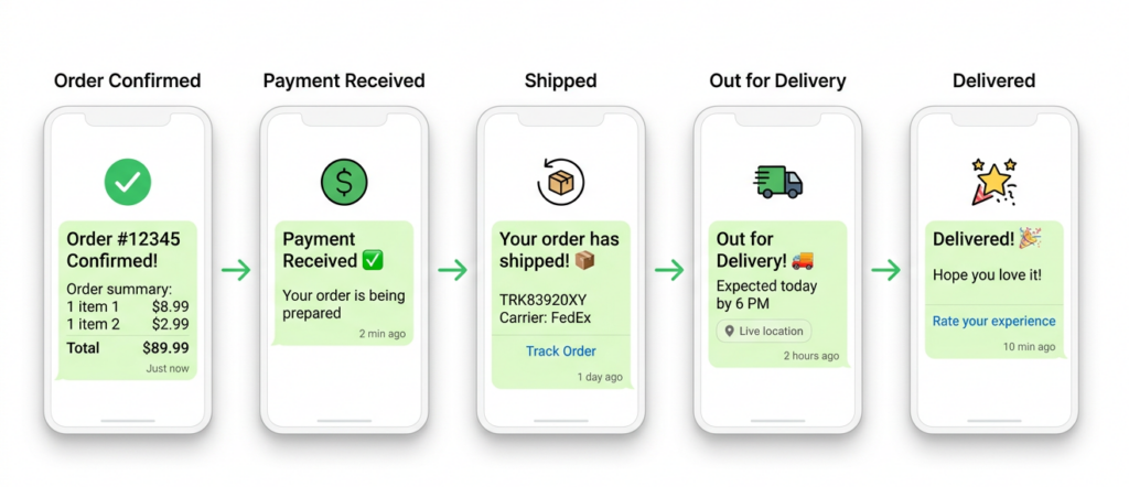 WhatsApp automated order update notification sequence from confirmation to delivery across five stages